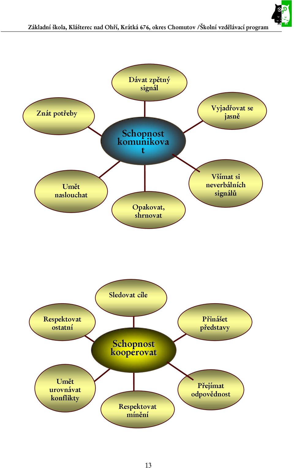 signálů Sledovat cíle Respektovat ostatní Schopnost kooperovat