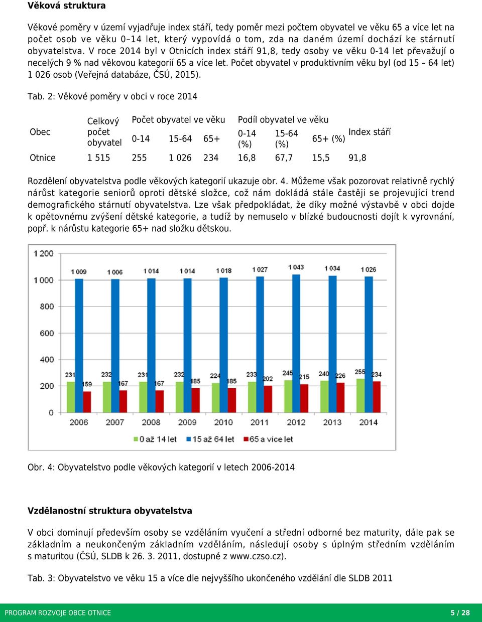 Počet obyvatel v produktivním věku byl (od 15 64 let) 1 26 osob (Veřejná databáze, ČSÚ, 215). Tab.