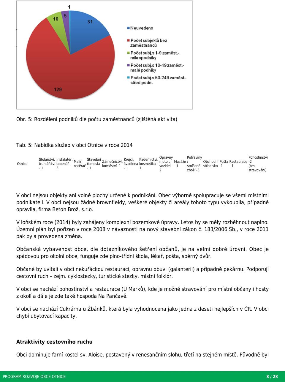 Masáže / Obchodní Pošta Restaurace -2 truhlářství topenář řemesla švadlena kosmetika natěrač kovářství -1 vozidel - - 1 smíšené středisko -1-1 (bez -1 3-1 -1 1 2 zboží -3 stravování) V obci nejsou