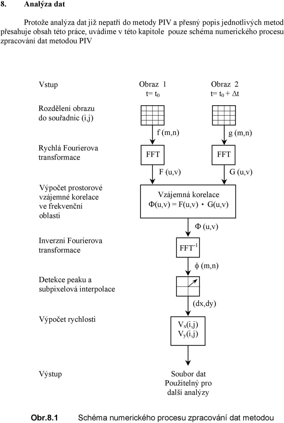 Fourierova transformace Detekce peaku a subpixelová interpolace Výpočet rychlosti Obraz 1 t= t 0 Obraz 2 t= t 0 + t FFT f (m,n) F (u,v) FFT Vzájemná korelace Φ(u,v) = F(u,v) ٠