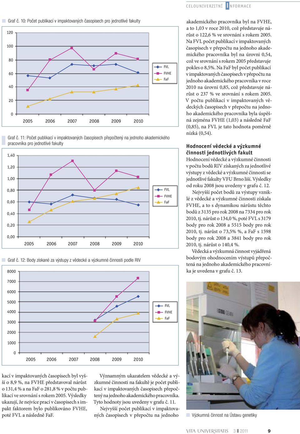 12: Body získané za výstupy z vědecké a výzkumné činnosti podle RIV 8000 2005 2006 2007 2008 2009 2010 2005 2006 2007 2008 2009 2010 FVL FVHE FaF FVL FVHE FaF akademického pracovníka byl na FVHE, a