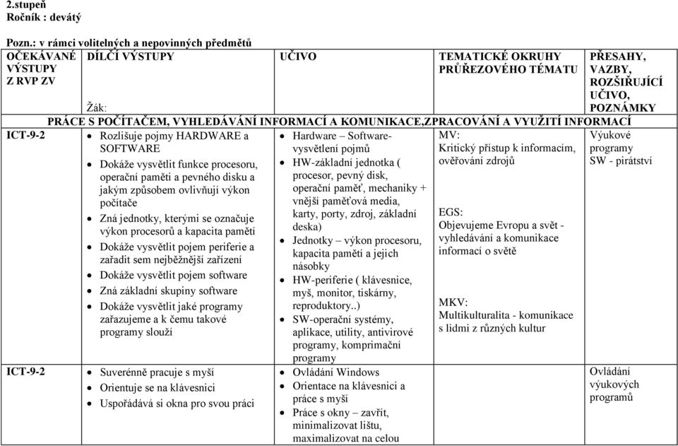 VYHLEDÁVÁNÍ INFORMACÍ A KOMUNIKACE,ZPRACOVÁNÍ A VYUŽITÍ INFORMACÍ ICT-9-2 Rozlišuje pojmy HARDWARE a Hardware Softwarevysvětlení MV: SOFTWARE pojmů Kritický přístup k informacím, Dokáže vysvětlit