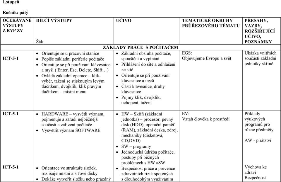 používání tažení se stisknutým levým klávesnice a myši tlačítkem, dvojklik, klik pravým Části klávesnice, druhy tlačítkem místní menu klávesnice Pojmy klik, dvojklik, uchopení, tažení TEMATICKÉ