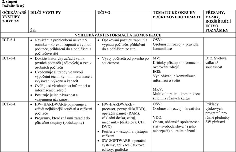 trendy ve vývoji výpočetní techniky miniaturizace a zvyšování výkonu a kapacit Ověřuje si věrohodnost informací a informačních zdrojů Posuzuje jejich návaznost a vzájemnou návaznost ICT-6-1 HW-