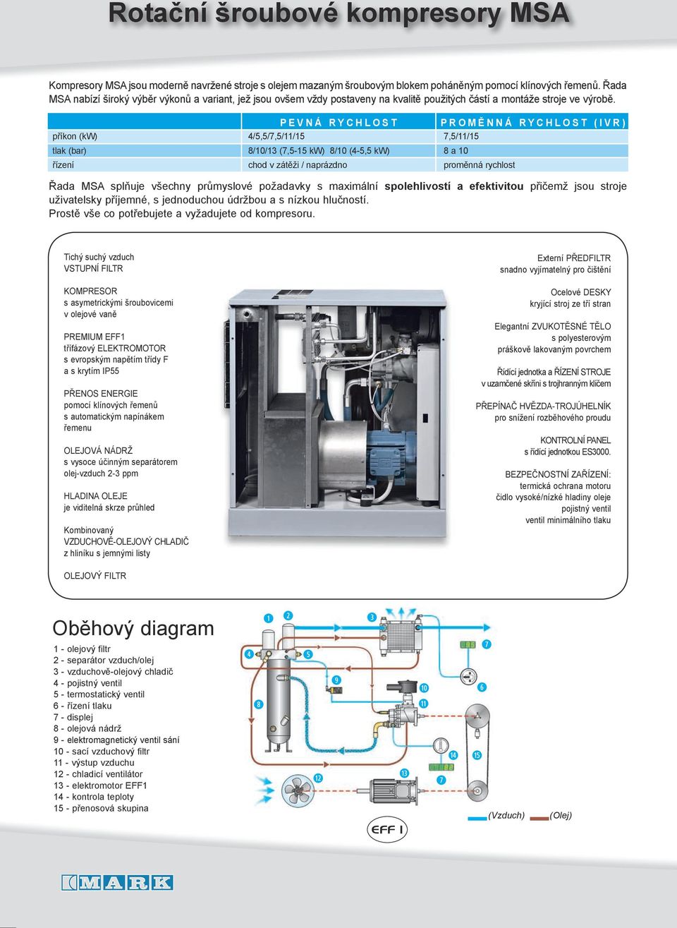 příkon (kw) tlak (bar) řízení pevná rychlost 4/5,5/7,5/11/15 8/10/13 (7,5-15 kw) 8/10 (4-5,5 kw) chod v zátěži / naprázdno proměnná rychlost (IVR) 7,5/11/15 8 a 10 proměnná rychlost Řada MSA splňuje