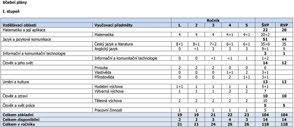 9+1 9 Informační a komunikační technologie 3 1 Informační a komunikační technologie 0 0 +1 +1 1 1+2 Člověk a jeho svět 14 12 Prvouka 2 2 2 0 0 6 Vlastivěda 0 0 0 1+1 2 3+1 Přírodověda 0 0 0 2