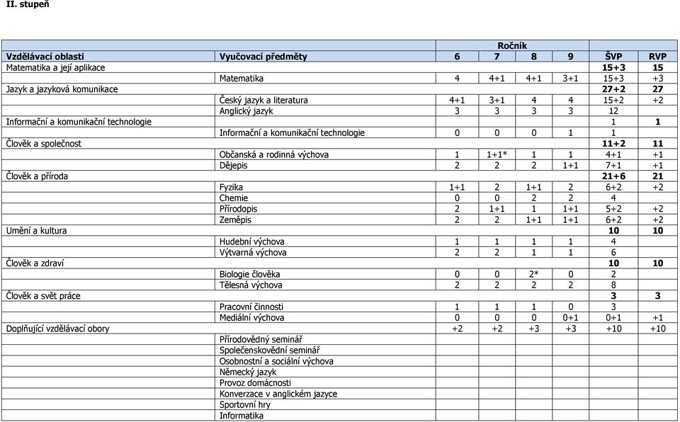 1 1+1* 1 1 4+1 +1 Dějepis 2 2 2 1+1 7+1 +1 Člověk a příroda 21+6 21 Fyzika 1+1 2 1+1 2 6+2 +2 Chemie 0 0 2 2 4 Přírodopis 2 1+1 1 1+1 5+2 +2 Zeměpis 2 2 1+1 1+1 6+2 +2 Umění a kultura 10 10 Hudební