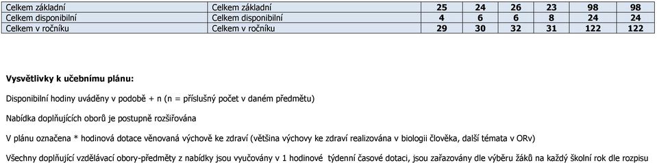 rozšiřována V plánu označena * hodinová dotace věnovaná výchově ke zdraví (většina výchovy ke zdraví realizována v biologii člověka, další témata v ORv)