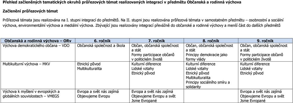 Zbývající jsou realizovány integrací převážně do občanské a rodinné výchovy a menší část do dalších předmětů Občanská a rodinná výchova ORv 6. ročník 7. ročník 8. ročník 9.