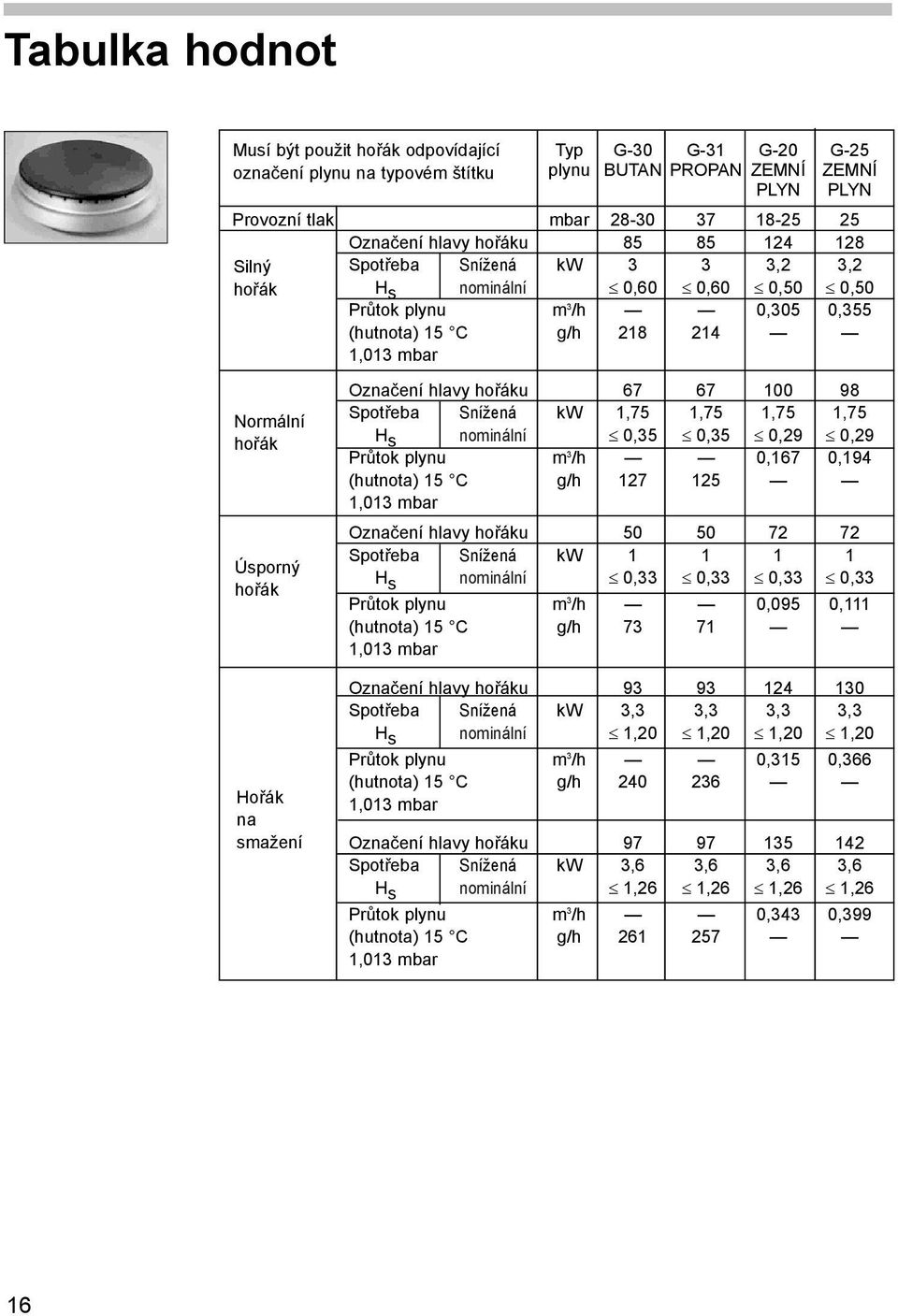 hlavy hořáku 67 67 100 98 Spotřeba Snížená kw 1,75 1,75 1,75 1,75 H s nominální 0,35 0,35 0,29 0,29 Průtok plynu m 3 /h 0,167 0,194 (hutnota) 15 C g/h 127 125 Označení hlavy hořáku 50 50 72 72