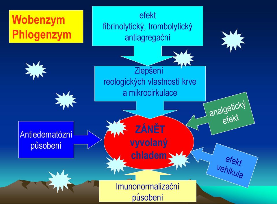 vlastností krve a mikrocirkulace Antiedematózní