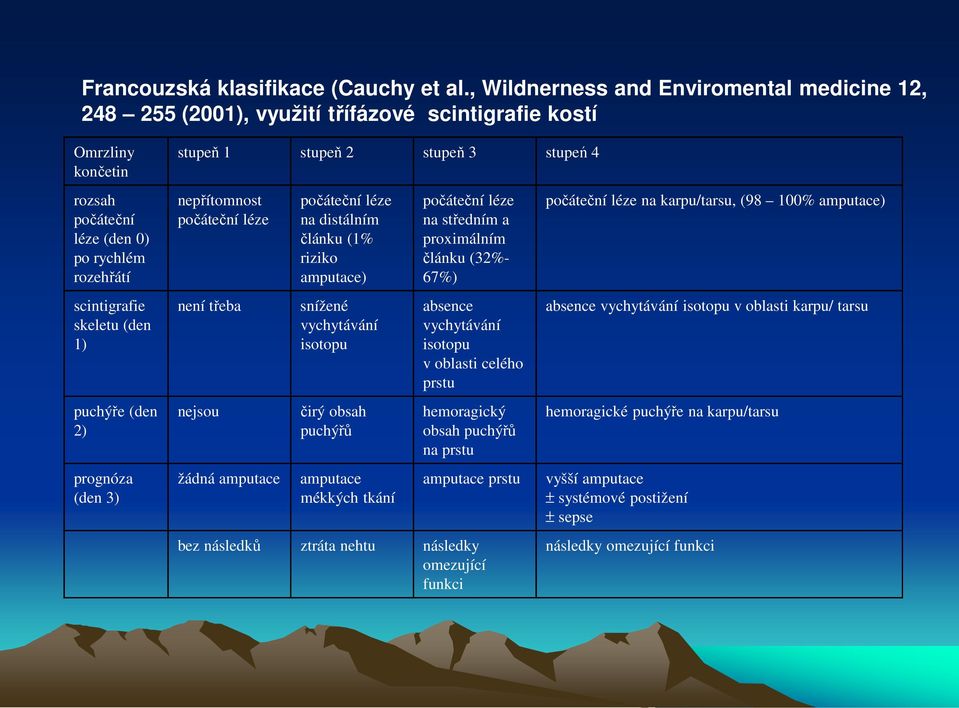 puchýře (den 2) prognóza (den 3) stupeň 1 stupeň 2 stupeň 3 stupeń 4 nepřítomnost počáteční léze není třeba nejsou žádná amputace počáteční léze na distálním článku (1% riziko amputace) snížené