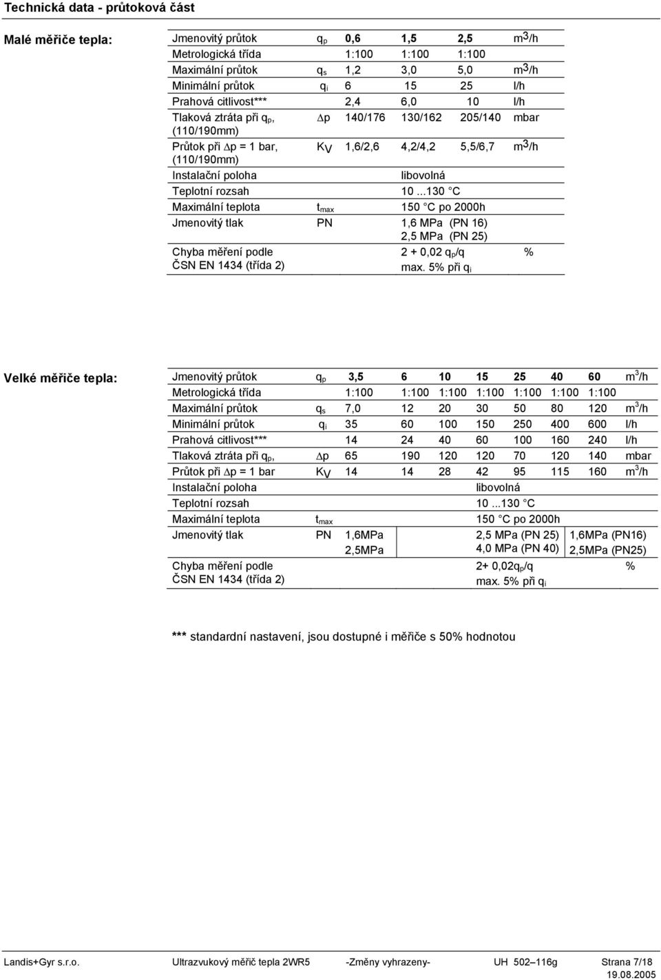 Teplotní rozsah 10...130 C Maximální teplota t max 150 C po 2000h Jmenovitý tlak PN 1,6 MPa (PN 16) 2,5 MPa (PN 25) Chyba měření podle ČSN EN 1434 (třída 2) 2 + 0,02 q p /q % max.