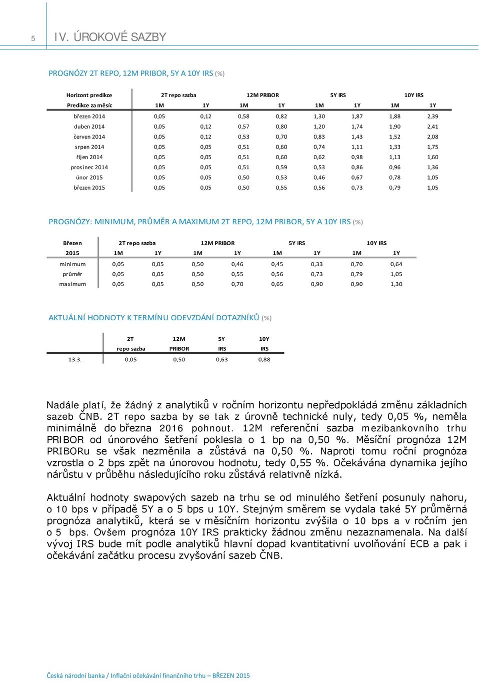 1,13 1,60 prosinec 2014 0,05 0,05 1 9 3 0,86 0,96 1,36 únor 2015 0,05 0,05 0 3 0,46 0,67 0,78 5 březen 2015 0,05 0,05 0 5 6 0,73 0,79 5 PROGNÓZY: MINIMUM, PRŮMĚR A MAXIMUM 2T REPO, 12M PRIBOR, 5Y A