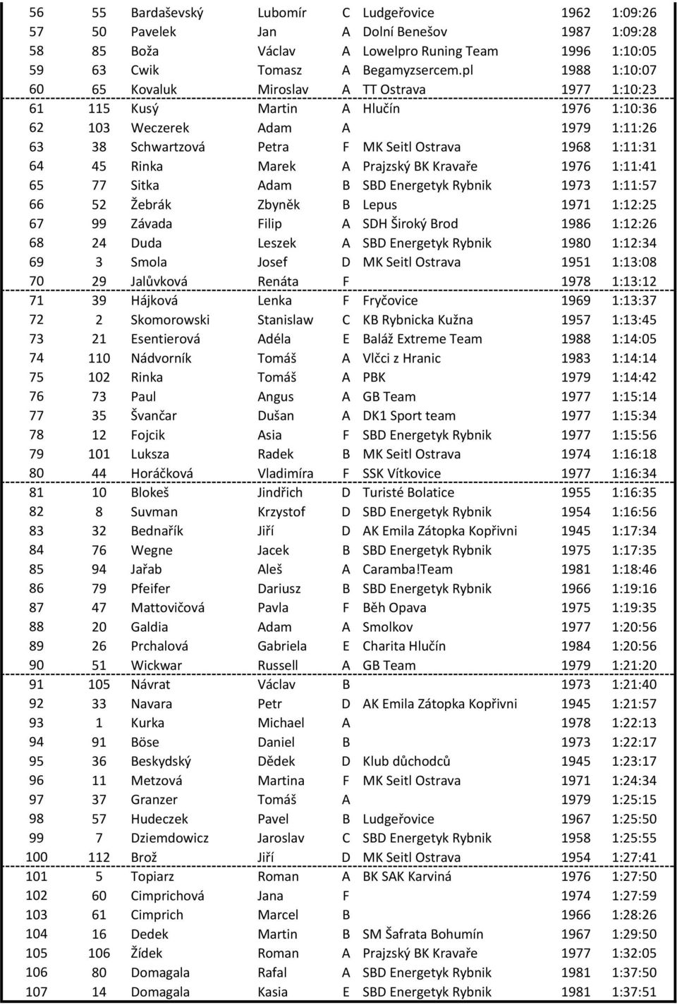 64 45 Rinka Marek A Prajzský BK Kravaře 1976 1:11:41 65 77 Sitka Adam B SBD Energetyk Rybnik 1973 1:11:57 66 52 Žebrák Zbyněk B Lepus 1971 1:12:25 67 99 Závada Filip A SDH Široký Brod 1986 1:12:26 68