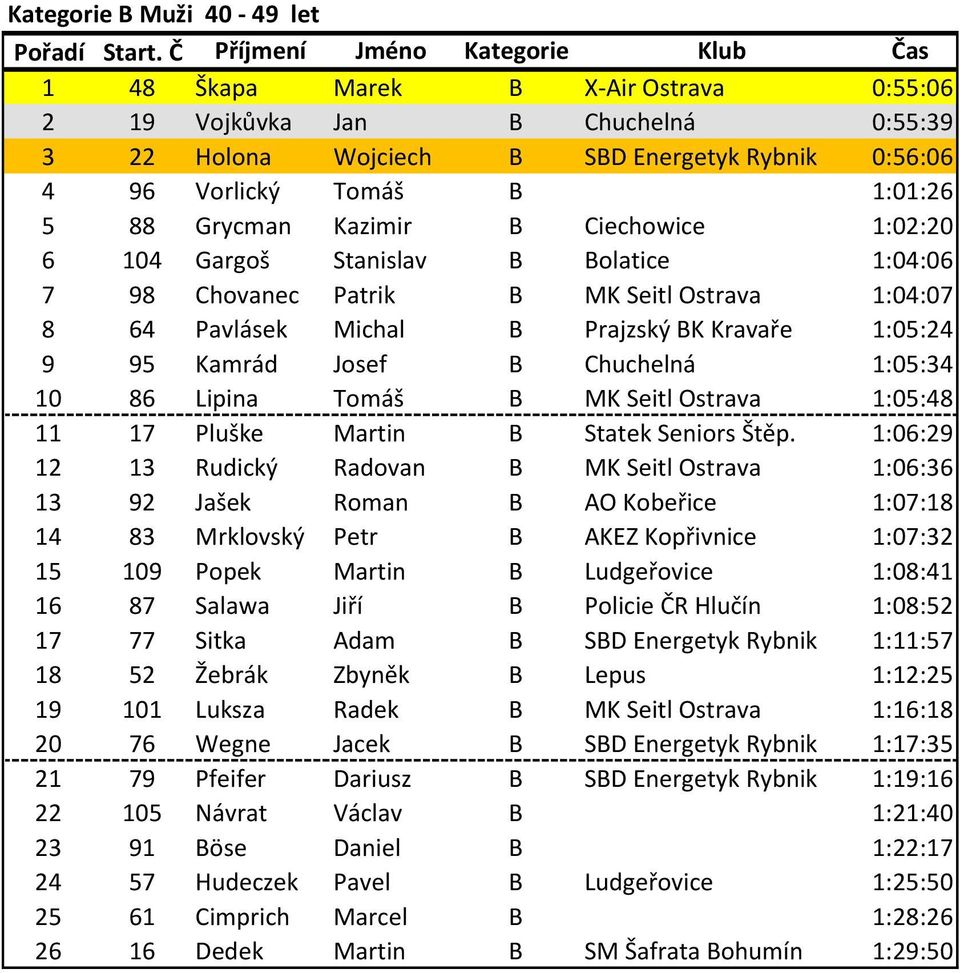 Chuchelná 1:05:34 10 86 Lipina Tomáš B MK Seitl Ostrava 1:05:48 11 17 Pluške Martin B Statek Seniors Štěp.