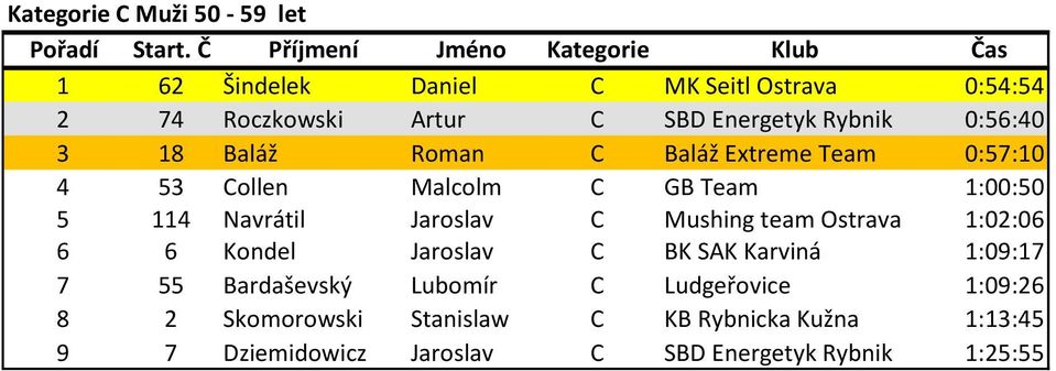 Jaroslav C Mushing team Ostrava 1:02:06 6 6 Kondel Jaroslav C BK SAK Karviná 1:09:17 7 55 Bardaševský Lubomír C