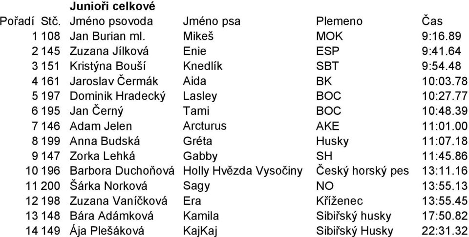 00 8 199 Anna Budská Gréta Husky 11:07.18 9 147 Zorka Lehká Gabby SH 11:45.86 10 196 Barbora Duchoňová Holly Hvězda Vysočiny Český horský pes 13:11.