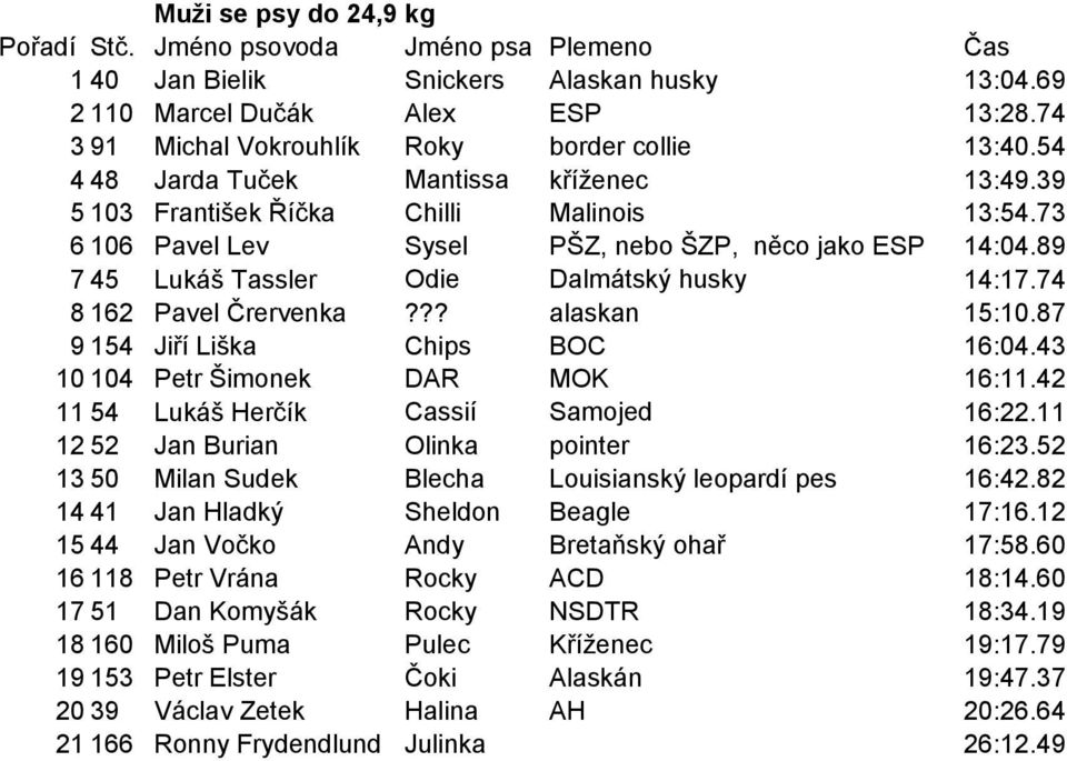 87 9 154 Jiří Liška Chips BOC 16:04.43 10 104 Petr Šimonek DAR MOK 16:11.42 11 54 Lukáš Herčík Cassií Samojed 16:22.11 12 52 Jan Burian Olinka pointer 16:23.