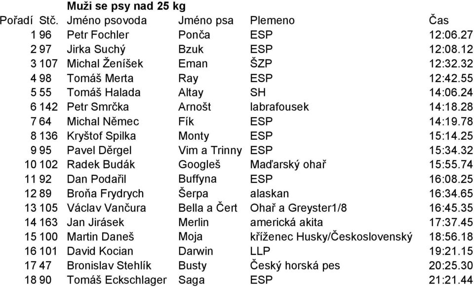 32 10 102 Radek Budák Googleš Maďarský ohař 15:55.74 11 92 Dan Podařil Buffyna ESP 16:08.25 12 89 Broňa Frydrych Šerpa alaskan 16:34.65 13 105 Václav Vančura Bella a Čert Ohař a Greyster1/8 16:45.