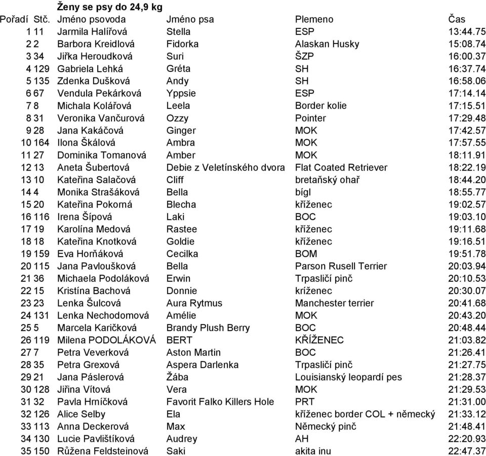 48 9 28 Jana Kakáčová Ginger MOK 17:42.57 10 164 Ilona Škálová Ambra MOK 17:57.55 11 27 Dominika Tomanová Amber MOK 18:11.