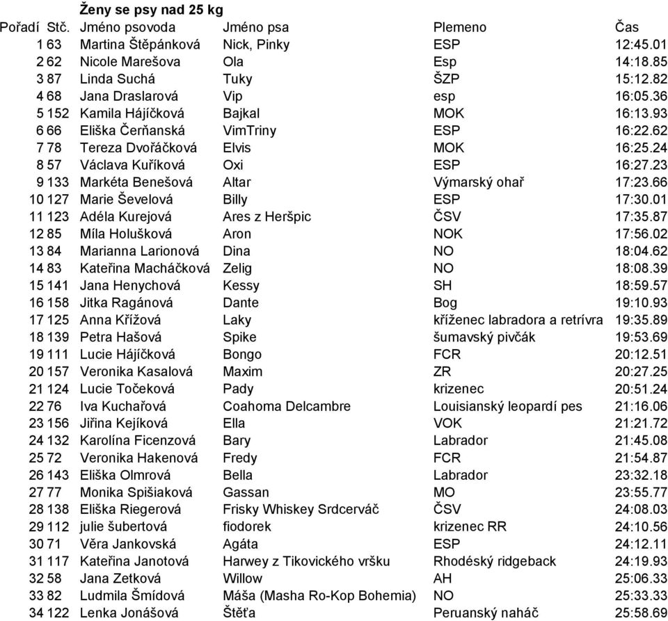 23 9 133 Markéta Benešová Altar Výmarský ohař 17:23.66 10 127 Marie Ševelová Billy ESP 17:30.01 11 123 Adéla Kurejová Ares z Heršpic ČSV 17:35.87 12 85 Míla Holušková Aron NOK 17:56.