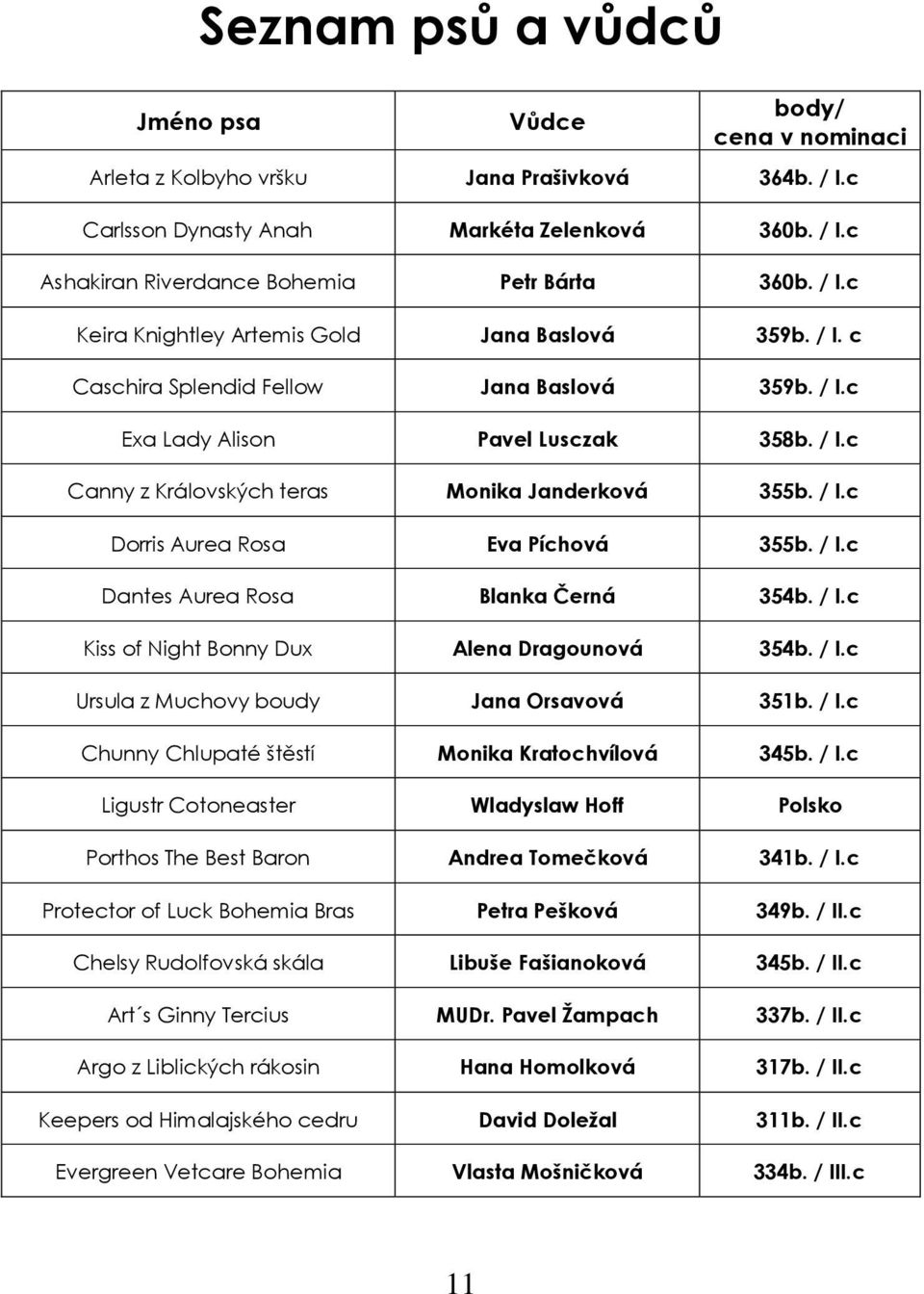 / I.c Dorris Aurea Rosa Eva Píchová 355b. / I.c Dantes Aurea Rosa Blanka Černá 354b. / I.c Kiss of Night Bonny Dux Alena Dragounová 354b. / I.c Ursula z Muchovy boudy Jana Orsavová 351b. / I.c Chunny Chlupaté štěstí Monika Kratochvílová 345b.