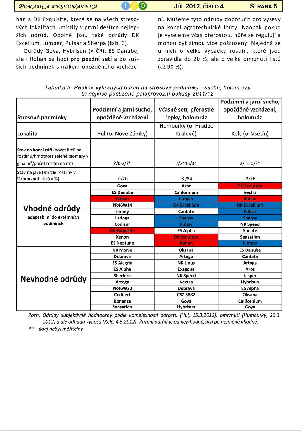 Odrůdy Goya, Hybrisun (v ČR), ES Danube, ale i Rohan se hodí pro pozdní setí a do sušších podmínek s rizikem opožděného vzcházení. Můžeme tyto odrůdy doporučit pro výsevy na konci agrotechnické lhůty.