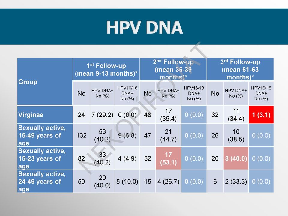 8) 47 4 (4.9) 32 2 nd Follow-up (mean 36-39 months)* HPV DNA+ No (%) 17 (35.4) 21 (44.7) 17 (53.1) HPV16/18 DNA+ No (%) No 0 (0.0) 32 0 (0.