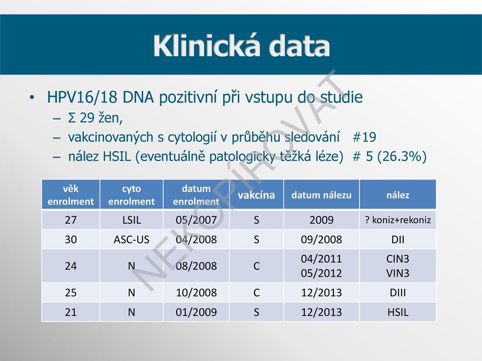 3%) věk enrolment cyto enrolment datum enrolment vakcína datum nálezu nález 27 LSIL 05/2007 S 2009?