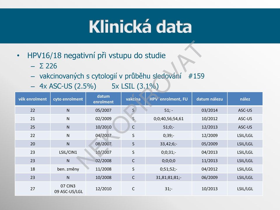 10/2012 ASC-US 25 N 10/2010 C 51;0;- 12/2013 ASC-US 22 N 04/2007 S 0;39;- 12/2009 LSIL/LGL 20 N 08/2007 S 33,42;6;- 05/2009 LSIL/LGL 23 LSIL/CIN1 10/2007 S 0;0;31;-