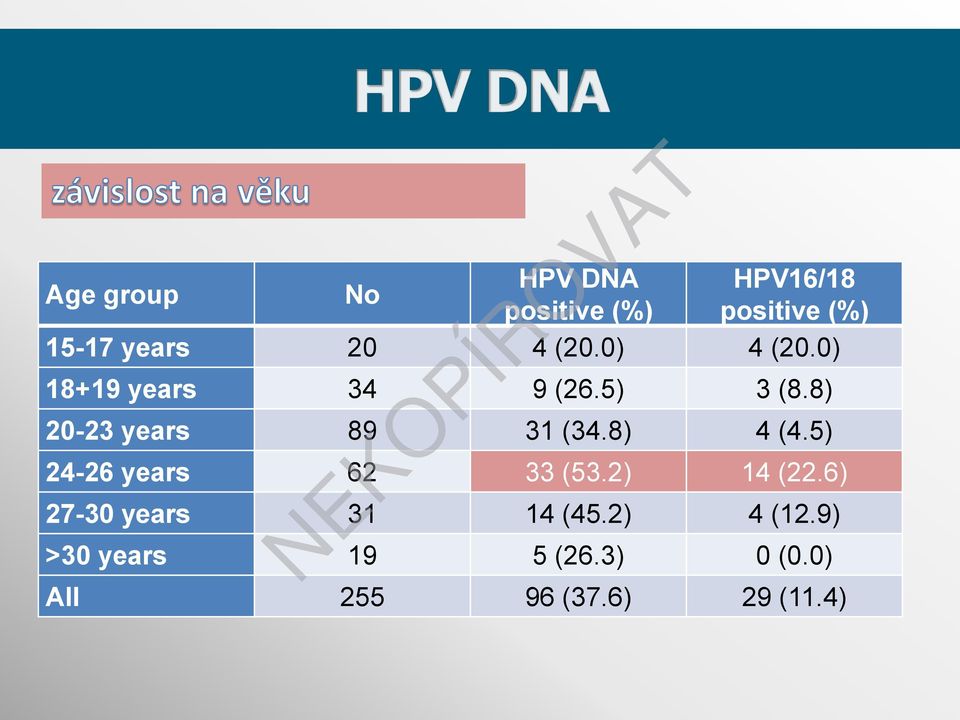 8) 20-23 years 89 31 (34.8) 4 (4.5) 24-26 years 62 33 (53.2) 14 (22.