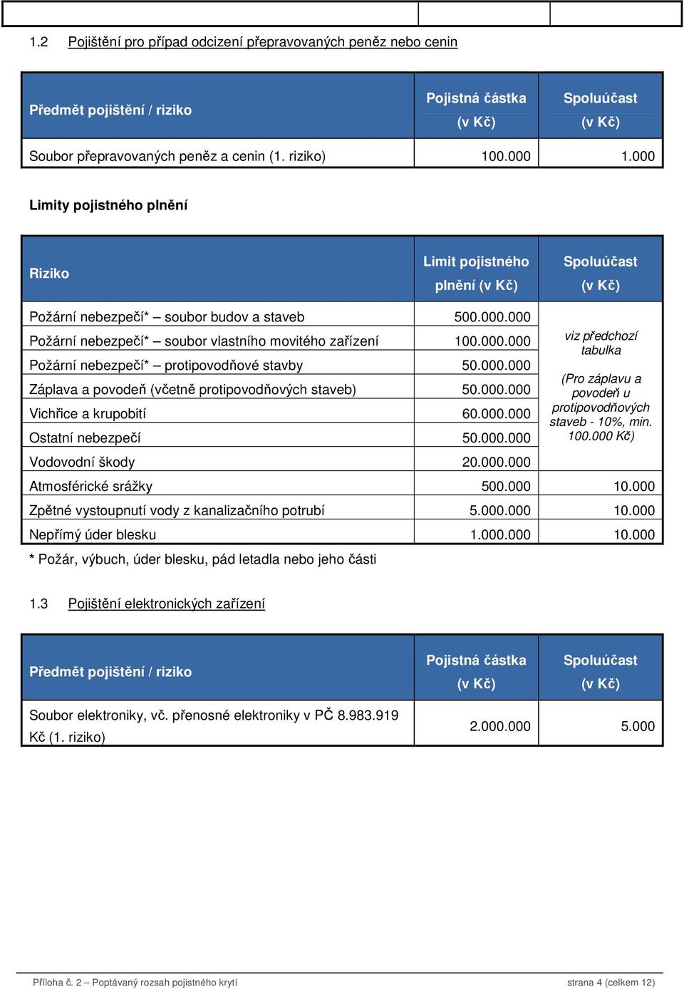 000.000 Záplava a povodeň (včetně protipovodňových staveb) 50.000.000 Vichřice a krupobití 60.000.000 Ostatní nebezpečí 50.000.000 Vodovodní škody 20.000.000 viz předchozí tabulka (Pro záplavu a povodeň u protipovodňových staveb - 10%, min.