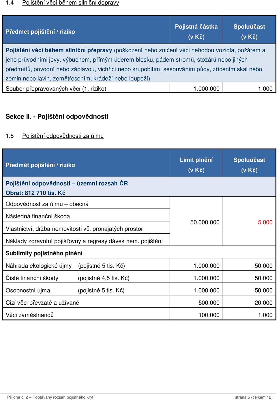 zemětřesením, krádeží nebo loupeží) Soubor přepravovaných věcí (1. riziko) 1.000.000 1.000 Sekce II. - Pojištění odpovědnosti 1.