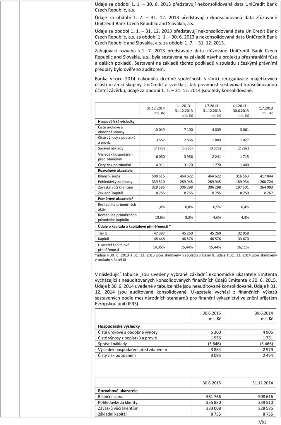 6. 2013 a nekonsolidovaná data UniCredit Bank Czech Republic and Slovakia, a.s. za období 1. 7. 31. 12. 2013. Zahajovací rozvaha k 1. 7. 2013 představuje data zfúzované UniCredit Bank Czech Republic and Slovakia, a.