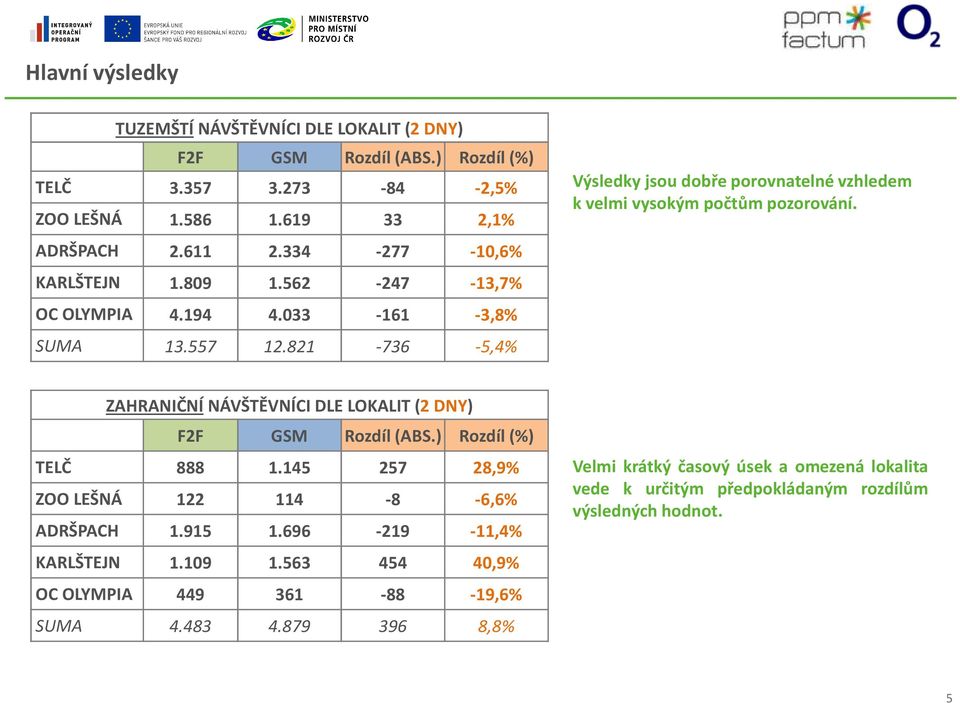 821-736 -5,4% Výsledky jsou dobře porovnatelné vzhledem k velmi vysokým počtům pozorování. ZAHRANIČNÍ NÁVŠTĚVNÍCI DLE LOKALIT (2 DNY) F2F GSM Rozdíl (ABS.