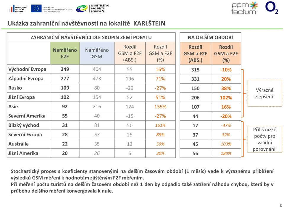 31 81 50 161% Severní Evropa 28 53 25 89% Austrálie 22 35 13 59% Jižní Amerika 20 26 6 30% NA DELŠÍM OBDOBÍ Rozdíl GSM a F2F (ABS.