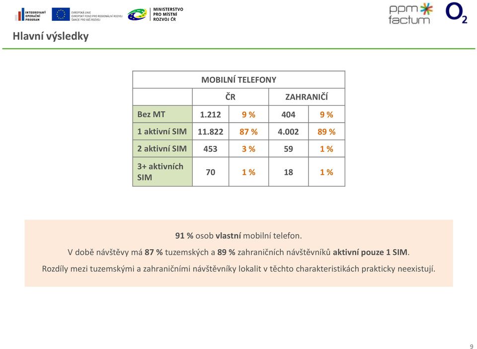 telefon. V době návštěvy má 87 %tuzemských a 89 %zahraničních návštěvníků aktivní pouze 1 SIM.