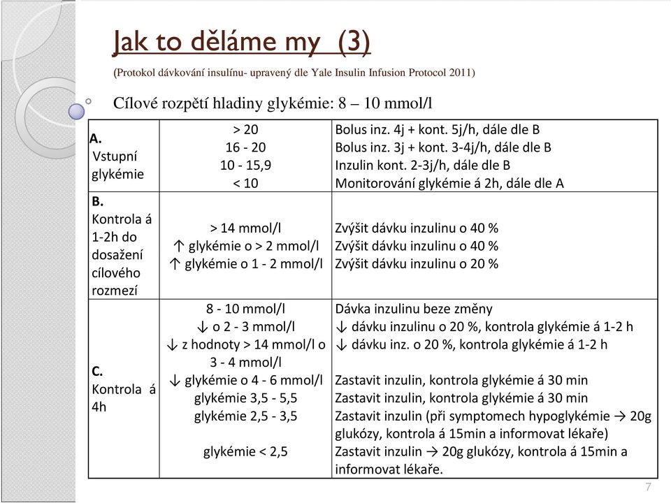 Kontrola á 4h > 20 16-20 10-15,9 < 10 > 14 mmol/l glykémie o > 2 mmol/l glykémie o 1-2 mmol/l 8-10 mmol/l o 2-3 mmol/l z hodnoty > 14 mmol/l o 3-4 mmol/l glykémie o 4-6 mmol/l glykémie 3,5-5,5