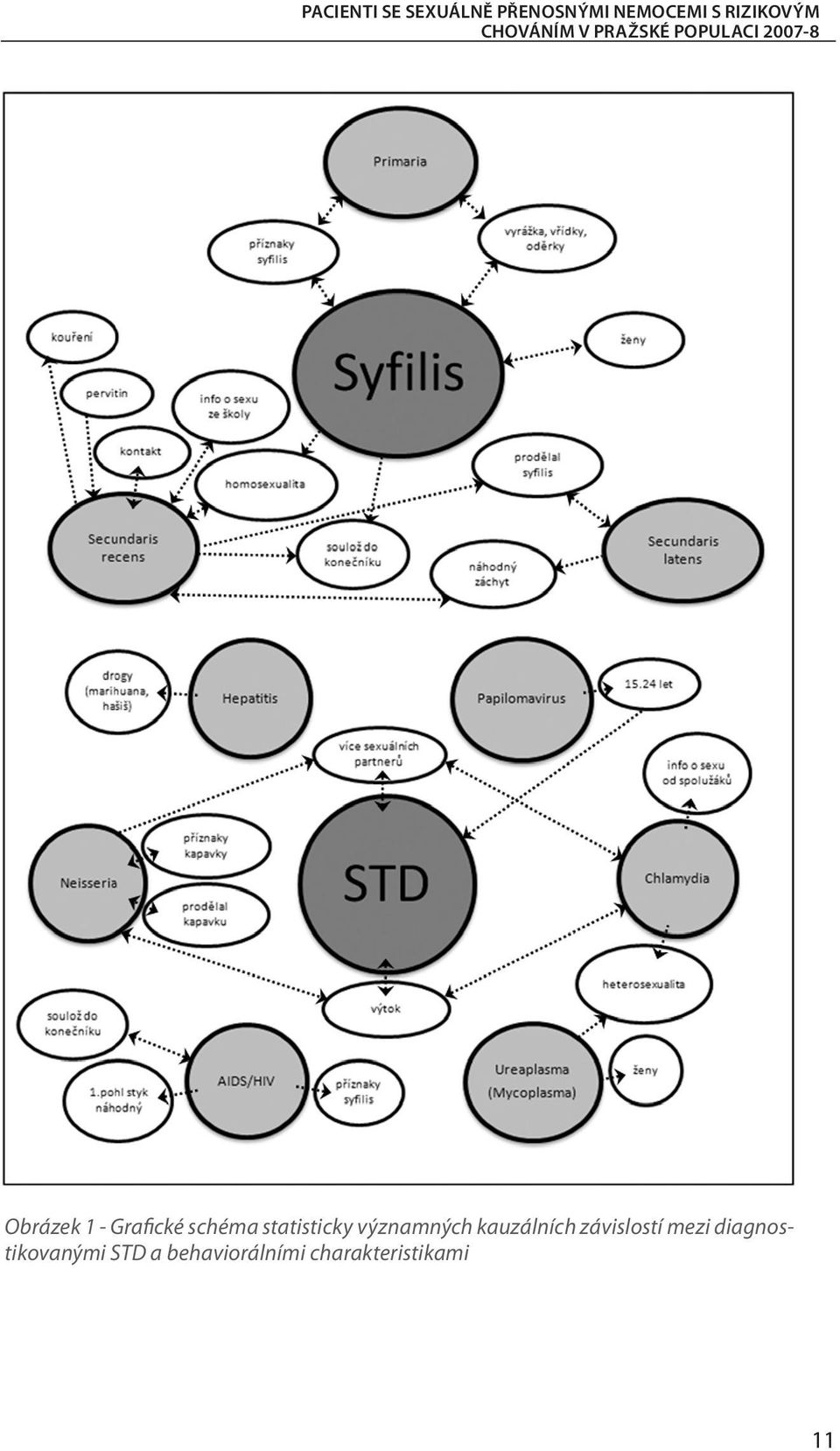 schéma statisticky významných kauzálních závislostí mezi