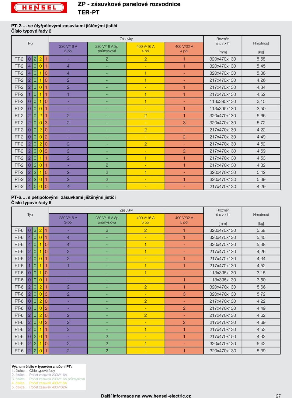 5,58 PT-2 4 0 0 1 4 - - 1 320x470x130 5,45 PT-2 4 0 1 0 4-1 - 320x470x130 5,38 PT-2 2 0 1 0 2-1 - 217x470x130 4,26 PT-2 2 0 0 1 2 - - 1 217x470x130 4,34 PT-2 1 0 1 1 1-1 1 217x470x130 4,52 PT-2 0 0 1