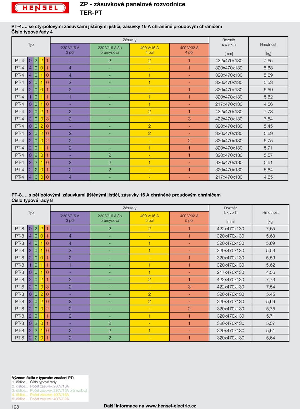 Rozměr š x v x h PT-4 0 2 2 1-2 2 1 422x470x130 7,65 PT-4 4 0 0 1 4 - - 1 320x470x130 5,68 PT-4 4 0 1 0 4-1 - 320x470x130 5,69 PT-4 2 0 1 0 2-1 - 320x470x130 5,53 PT-4 2 0 0 1 2 - - 1 320x470x130