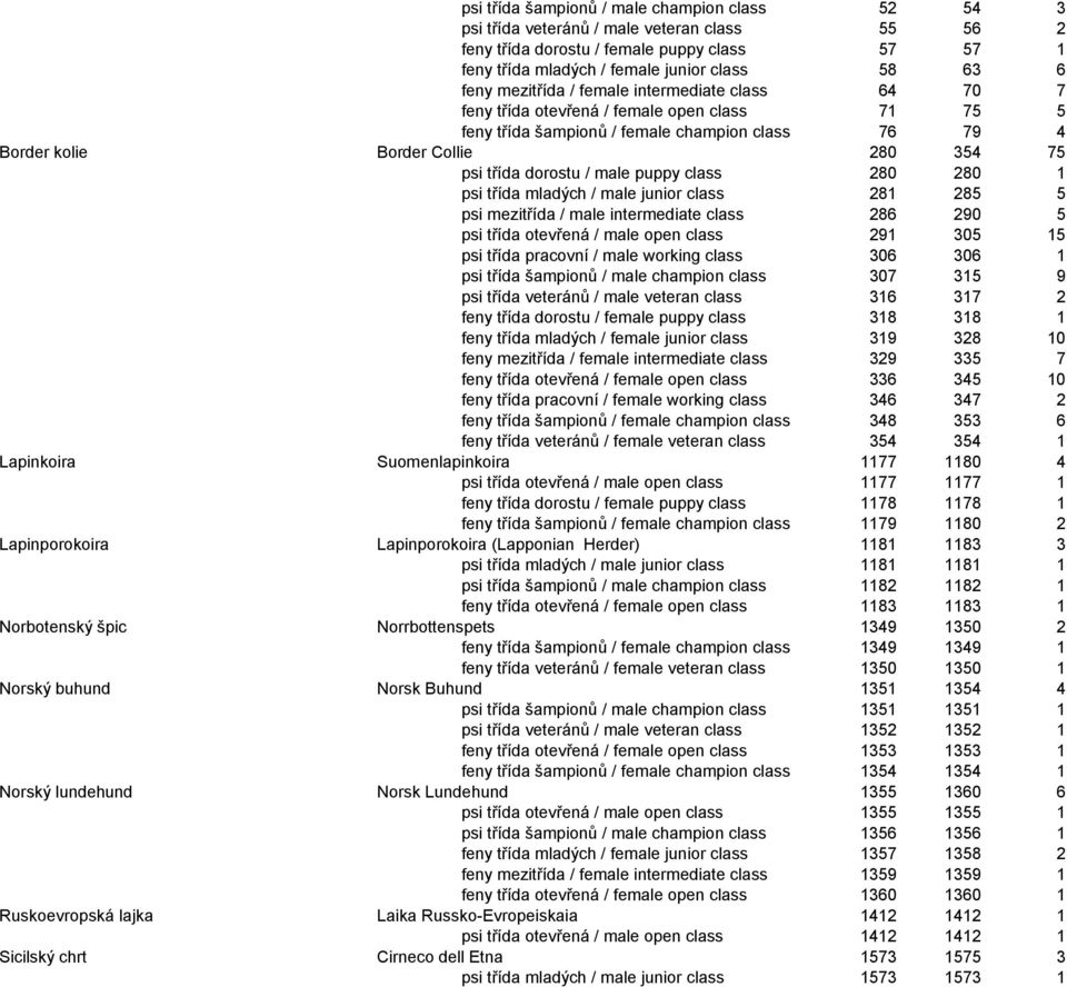 dorostu / male puppy class 280 280 1 psi třída mladých / male junior class 281 285 5 psi mezitřída / male intermediate class 286 290 5 psi třída otevřená / male open class 291 305 15 psi třída