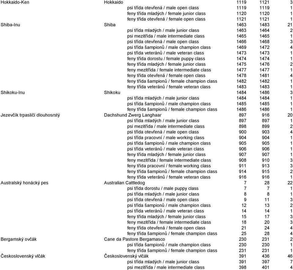 champion class 1469 1472 4 psi třída veteránů / male veteran class 1473 1473 1 feny třída dorostu / female puppy class 1474 1474 1 feny třída mladých / female junior class 1475 1476 2 feny mezitřída