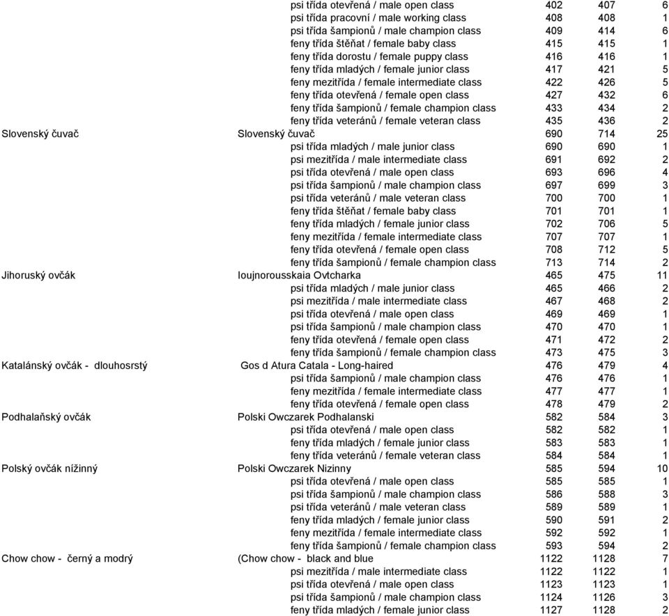 432 6 feny třída šampionů / female champion class 433 434 2 feny třída veteránů / female veteran class 435 436 2 Slovenský čuvač Slovenský čuvač 690 714 25 psi třída mladých / male junior class 690