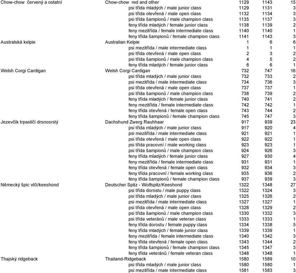 Australian Kelpie 1 6 6 psi mezitřída / male intermediate class 1 1 1 psi třída otevřená / male open class 2 3 2 psi třída šampionů / male champion class 4 5 2 feny třída mladých / female junior