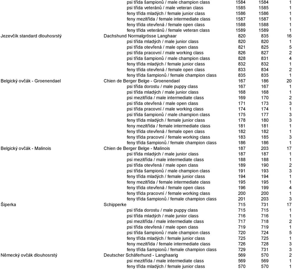 psi třída mladých / male junior class 820 820 1 psi třída otevřená / male open class 821 825 5 psi třída pracovní / male working class 826 827 2 psi třída šampionů / male champion class 828 831 4