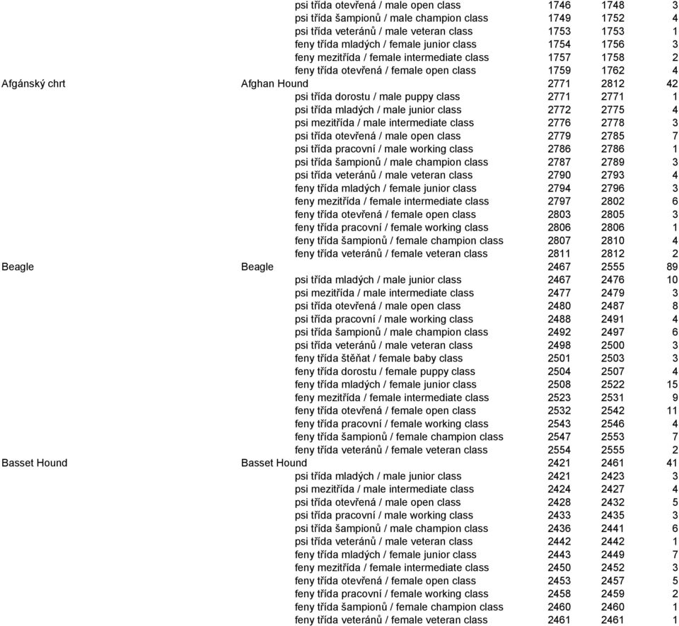 2771 1 psi třída mladých / male junior class 2772 2775 4 psi mezitřída / male intermediate class 2776 2778 3 psi třída otevřená / male open class 2779 2785 7 psi třída pracovní / male working class