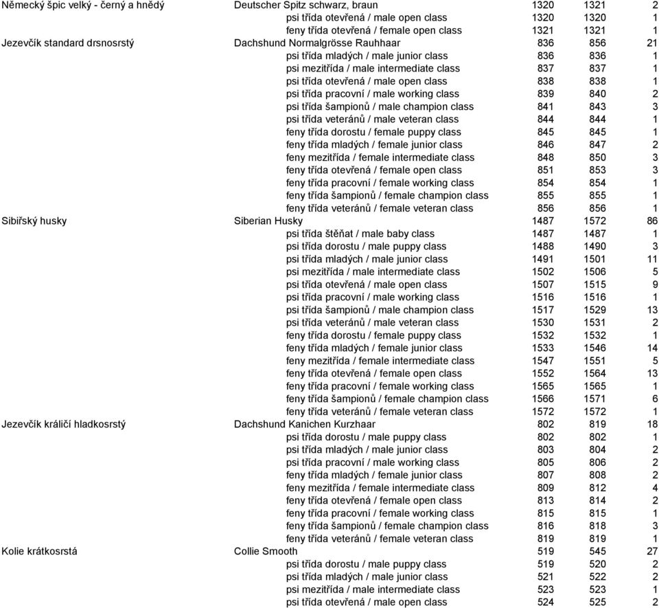 psi třída pracovní / male working class 839 840 2 psi třída šampionů / male champion class 841 843 3 psi třída veteránů / male veteran class 844 844 1 feny třída dorostu / female puppy class 845 845