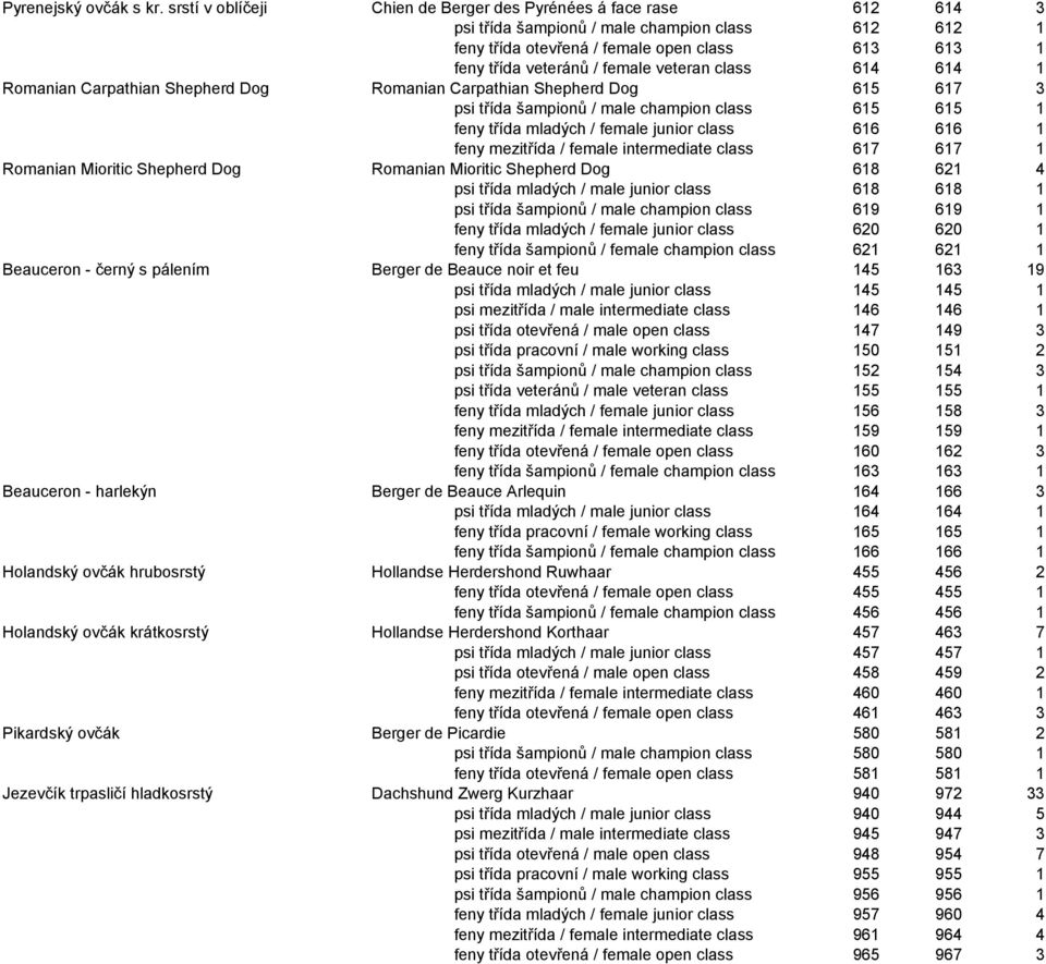 veteran class 614 614 1 Romanian Carpathian Shepherd Dog Romanian Carpathian Shepherd Dog 615 617 3 psi třída šampionů / male champion class 615 615 1 feny třída mladých / female junior class 616 616